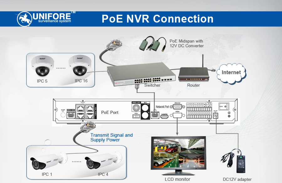 what is poe ip camera